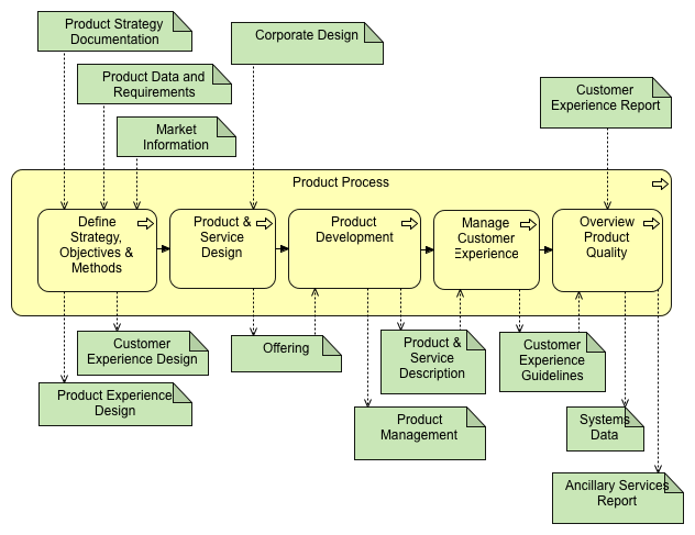 Product Activity Diagram
