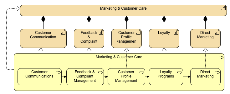 Marketing & Customer Care Capability Diagram