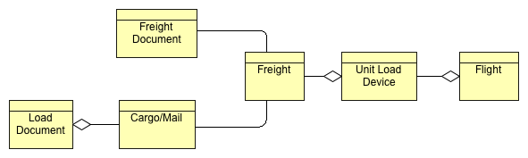 Cargo Data Diagram