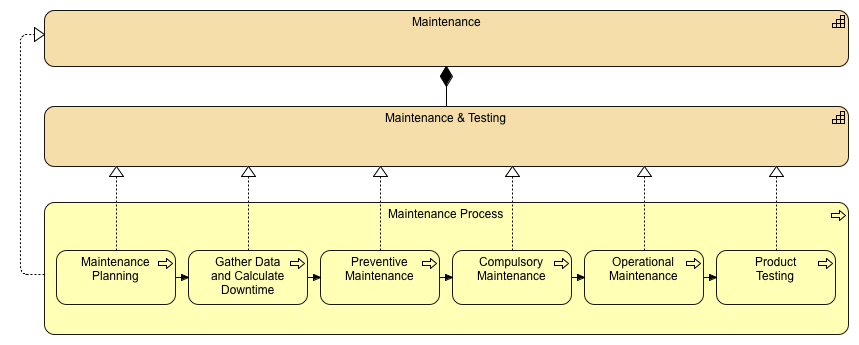 Maintenance Capability Diagram