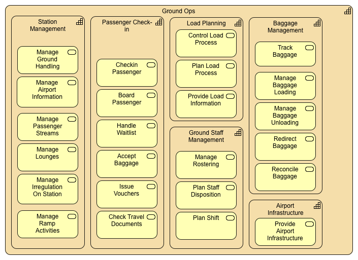 Ground Ops Capability Map