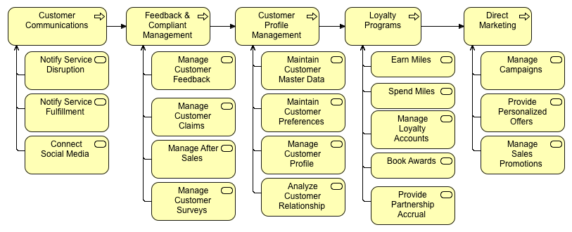 Marketing & Customer Care Activity Map