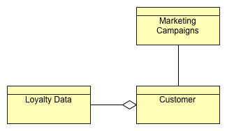 Marketing & Customer Care Data Diagram