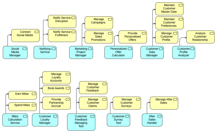 Marketing & Customer Care Application Diagram