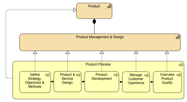 Product Capability Diagram
