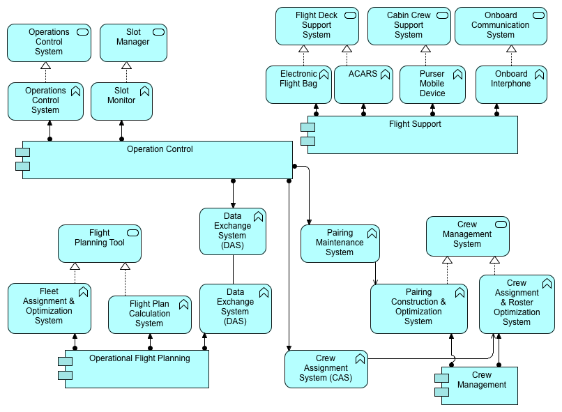 Flight Ops Technology Diagram