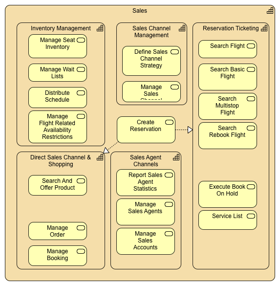 Sales Capability Map