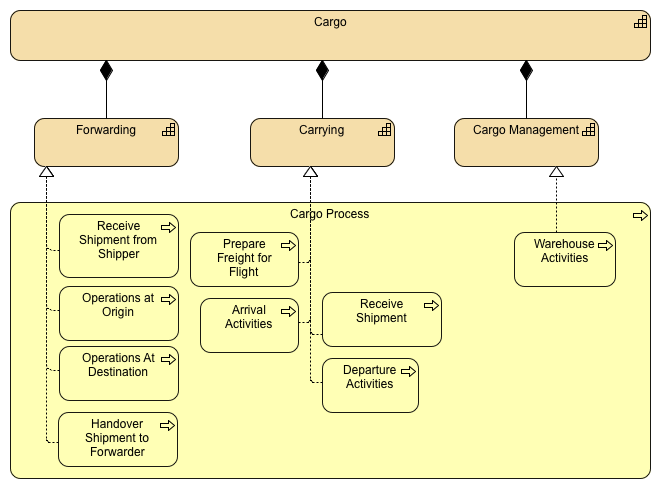 Cargo Capability Diagram