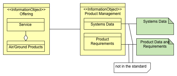 Product Data Diagram