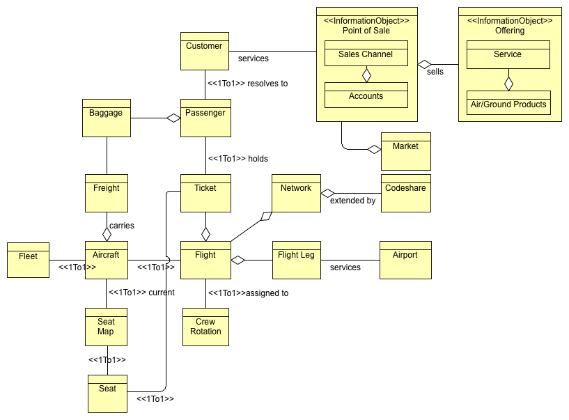 Aviation Core Data Architecture