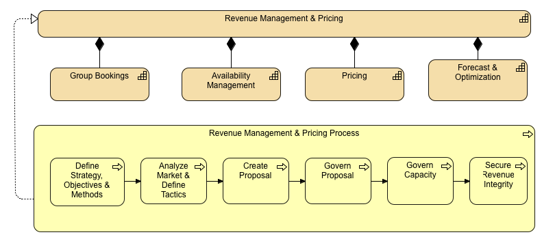 Revenue Management & Pricing Capability Diagram