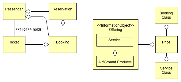 Sales Data Diagram