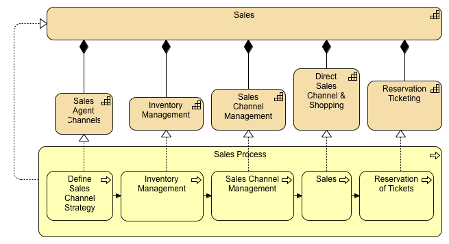 Sales Capability Diagram