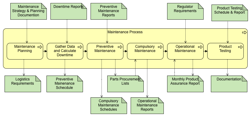 Maintenance Activity Diagram