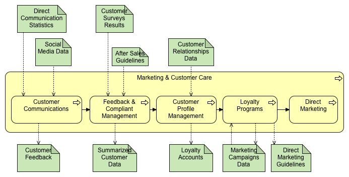 Marketing & Customer Care Activity Diagram