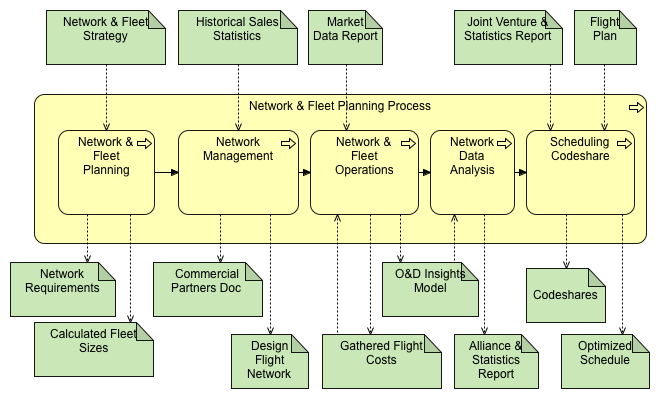 Network & Fleet Planning Activity Diagram