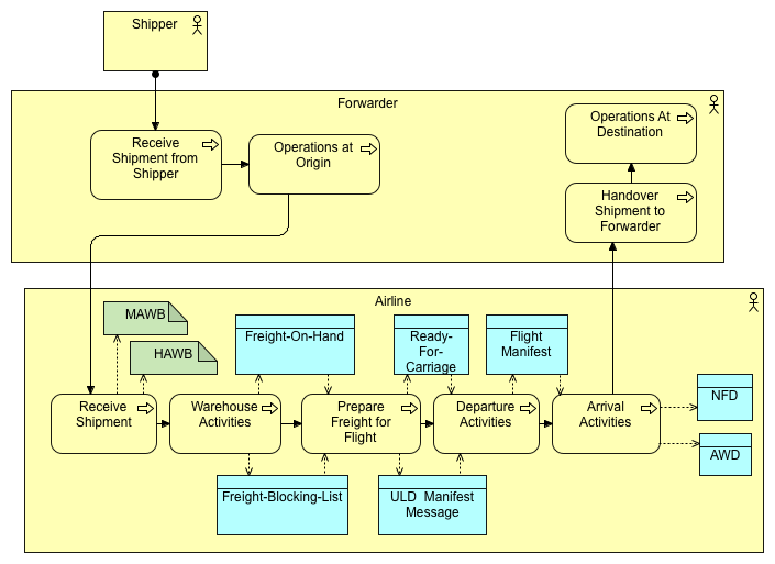 Cargo Activity Diagram