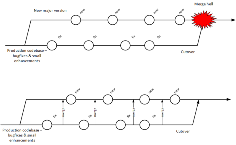 Big bang _versus_ continuous integration