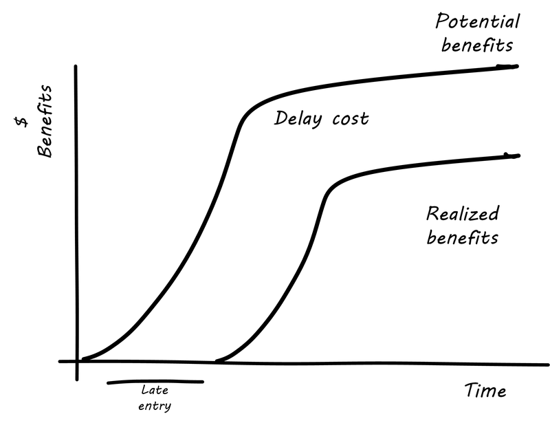 aggravated delay curve