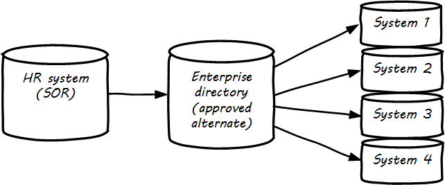 human resources data