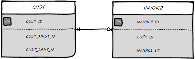 physical data model