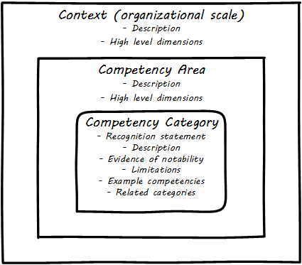 DPBoK content framework