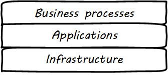 plan/build/run lifecycle