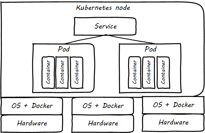 Kubernetes infrastructure