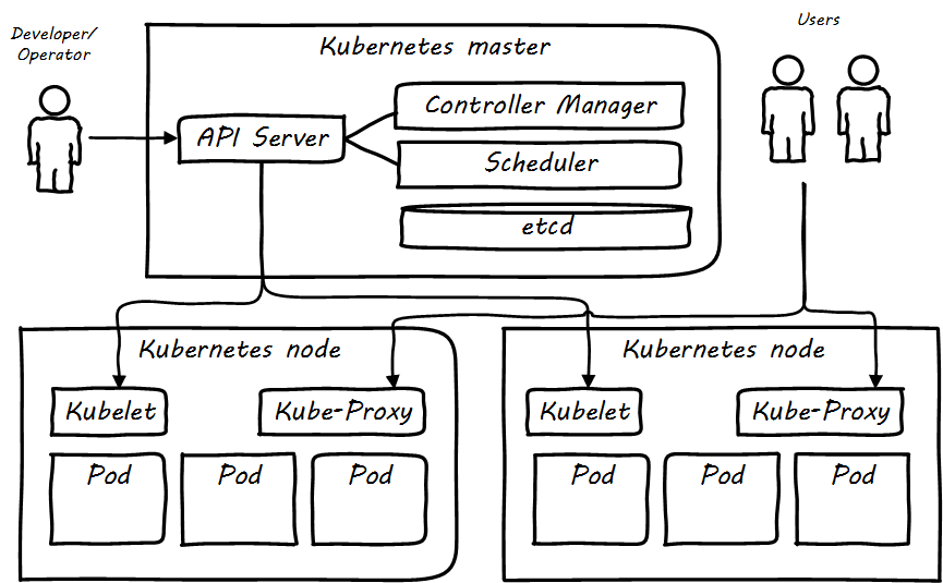 Kubernetes cluster architecture