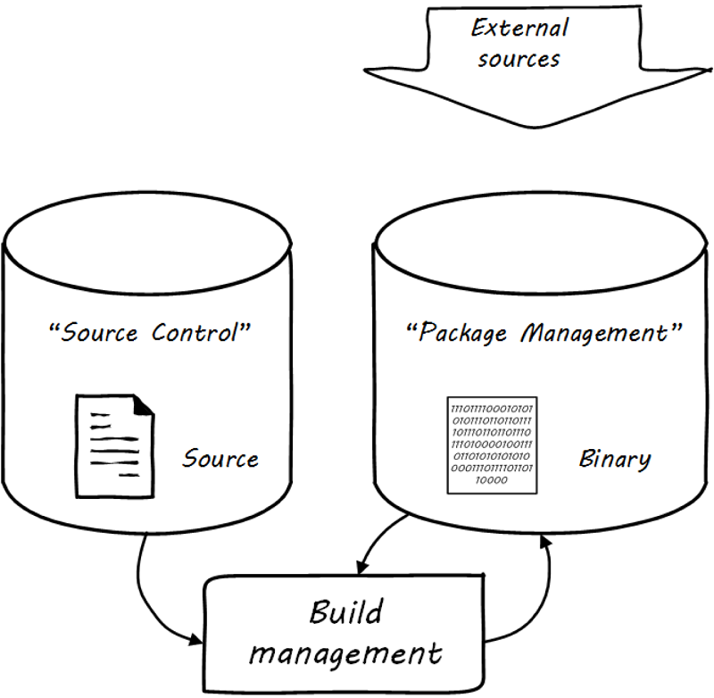 dual repository