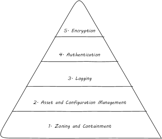 Security Hierarchy