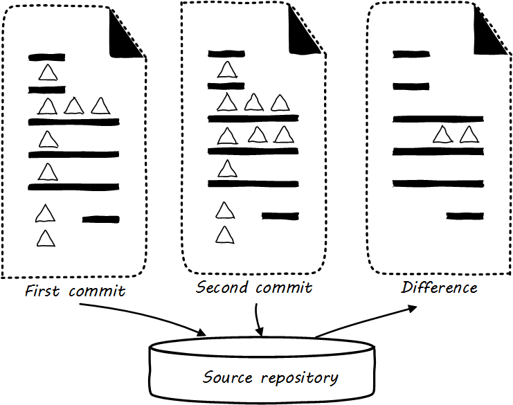 Source control