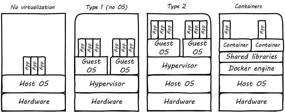 Virtualization types