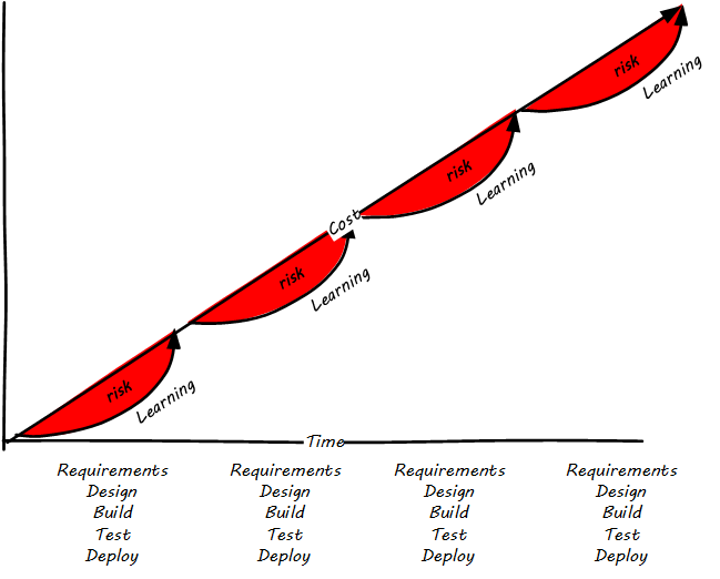 Agile risk curve