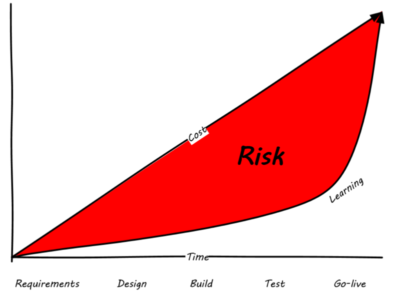 waterfall risk curve