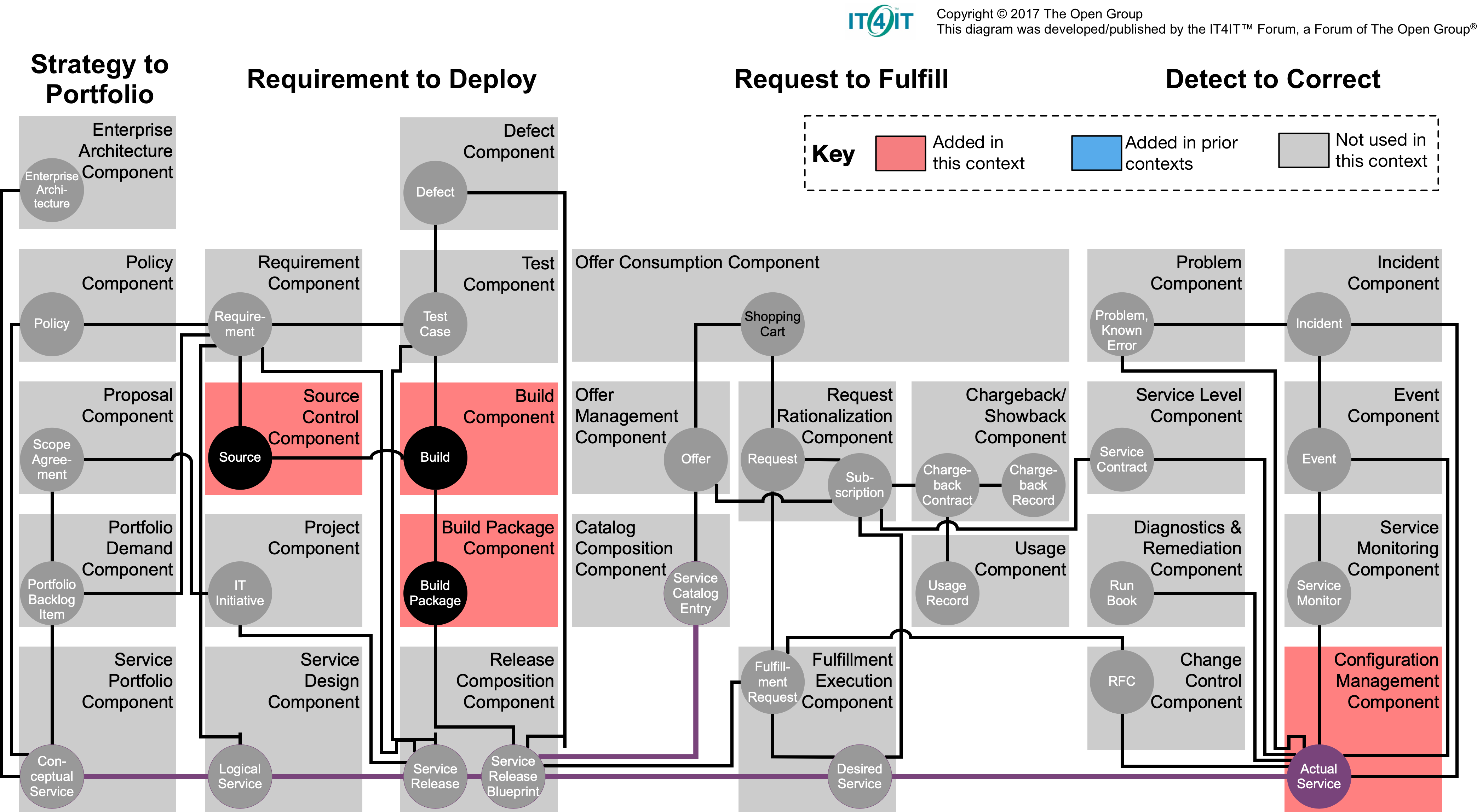 Digital Practitioner Body of Knowledge™ Standard