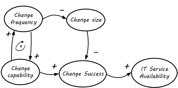 3 node CLD