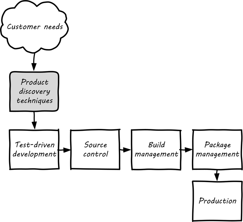 pipeline w product discovery