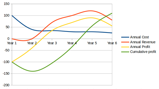 cost of delay graph