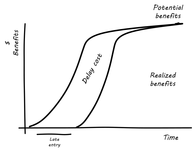 simple delay curve