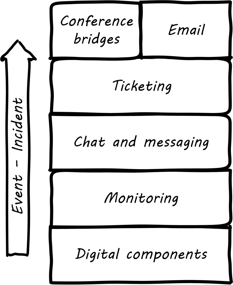 comms channels