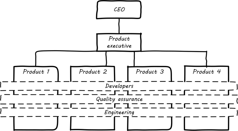 org chart