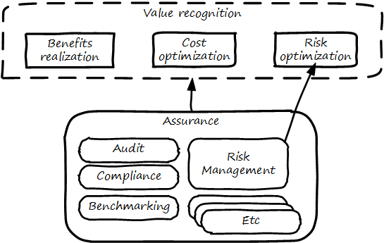 assurance and risk