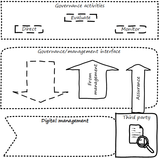 governance and assurance