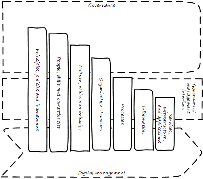 Governance elements