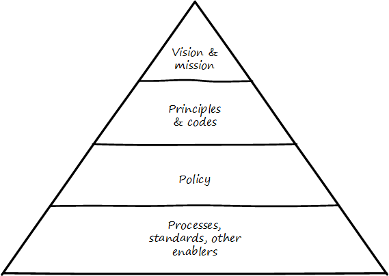 policy hierarchy