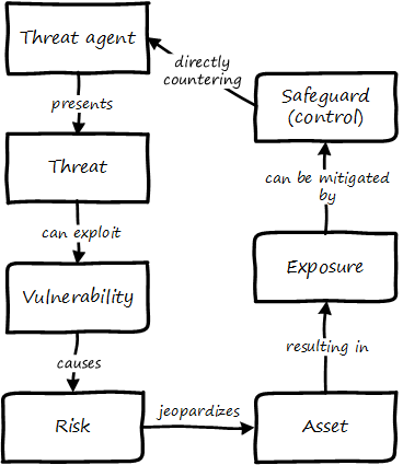 security taxonomy