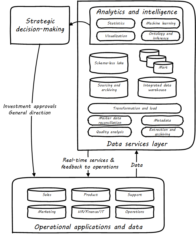 DW/BI architecture