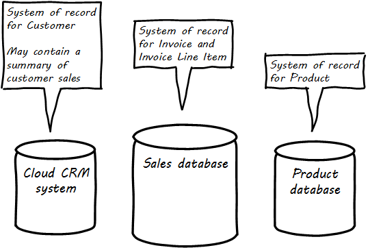 System of Record