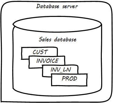 several tables